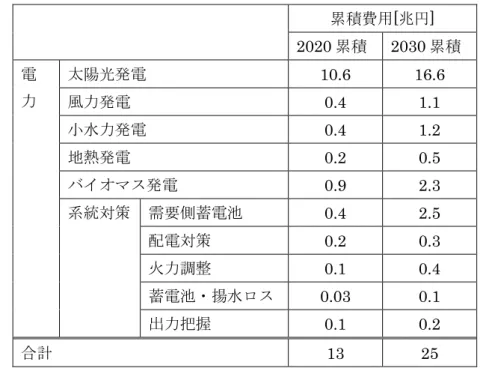 表  1-5  再生可能エネルギー導入のための費用総額（割引率 3％、2010 年価値換算）  累積費用[兆円]  2020 累積  2030 累積  電 力  太陽光発電  10.6  16.6  風力発電  0.4  1.1  小水力発電  0.4  1.2  地熱発電  0.2  0.5  バイオマス発電  0.9  2.3  系統対策  需要側蓄電池  0.4  2.5  配電対策  0.2  0.3  火力調整  0.1  0.4  蓄電池・揚水ロス  0.03  0.1  出力把握  0.1  