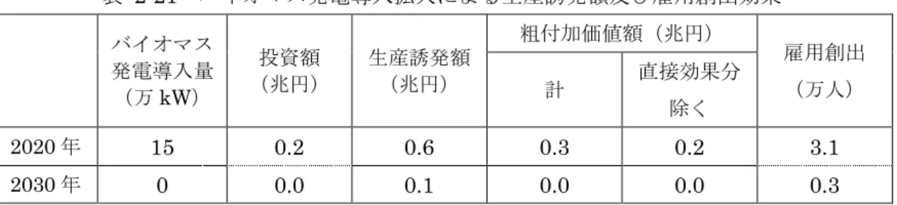 表  2-21  バイオマス発電導入拡大による生産誘発額及び雇用創出効果  バイオマス 発電導入量 （万 kW）  投資額  （兆円）  生産誘発額（兆円）  粗付加価値額（兆円）  雇用創出 （万人） 計 直接効果分 除く  2020 年  15  0.2  0.6  0.3  0.2  3.1  2030 年  0  0.0  0.1  0.0  0.0  0.3  ※投資額には、発電設備費と燃料費を含む。  表  2-22  太陽熱導入拡大による生産誘発額及び雇用創出効果  太陽熱導 入量  （万 k
