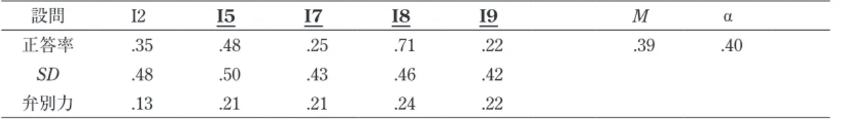 Table 7 推論項目の正答率と弁別力  （5項目） 設問 I2 I5 I7 I8 I9 M α 正答率 .35 .48 .25 .71 .22 .39 .40 SD .48 .50 .43 .46 .42 弁別力 .13 .21 .21 .24 .22 注．N = 77