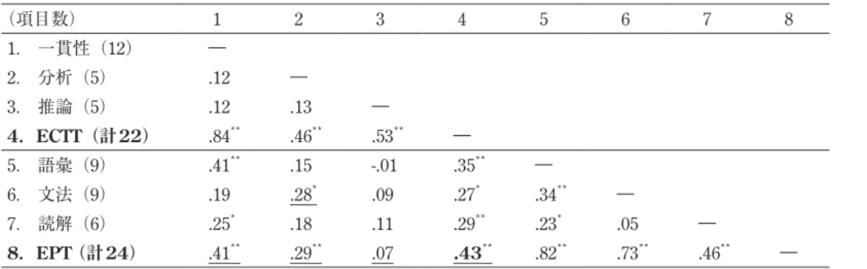 Table 11 ECTT と EPTの相関関係 （項目数） 1 2 3 4 5 6 7 8 1． 一貫性（12） ― 2． 分析（5） .12 ― 3． 推論（5） .12 .13 ― 4 ． ECTT （計 22 ） .84 ** .46 ** .53 ** ― 5． 語彙（9） .41 ** .15 -.01 .35 ** ― 6． 文法（9） .19 .28 * .09 .27 * .34 ** ― 7． 読解（6） .25 * .18 .11 .29 ** .23 * .05 ― 8 ． EPT 
