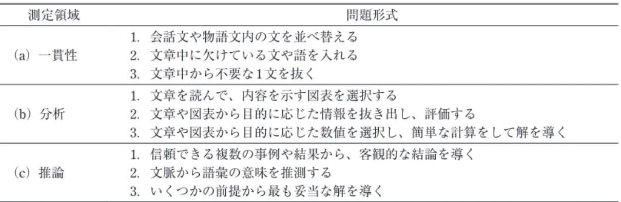 Table 2 測定領域と問題形式 測定領域 問題形式 （a）一貫性 1．会話文や物語文内の文を並べ替える2．文章中に欠けている文や語を入れる 3．文章中から不要な1 文を抜く （b）分析 1．文章を読んで、内容を示す図表を選択する 2．文章や図表から目的に応じた情報を抜き出し、評価する 3．文章や図表から目的に応じた数値を選択し、簡単な計算をして解を導く （c）推論 1．信頼できる複数の事例や結果から、客観的な結論を導く2．文脈から語彙の意味を推測する 3．いくつかの前提から最も妥当な解を導く 従来の多く