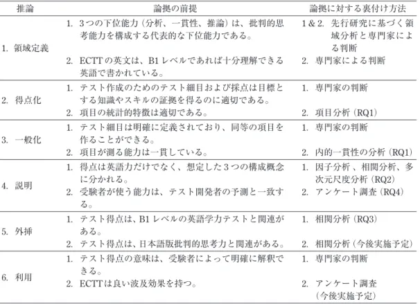 Table 3 ECTT 開発における解釈的論証 推論 論拠の前提 論拠に対する裏付け方法 1．領域定義 1． 3 つの下位能力  （分析、一貫性、推論）  は、批判的思考能力を構成する代表的な下位能力である。 2． ECTT の英文は、B1 レベルであれば十分理解できる 英語で書かれている。 1 &amp; 2．  先行研究に基づく領域分析と専門家による判断2．専門家による判断 2．得点化 1．  テスト作成のためのテスト細目および採点は目標とする知識やスキルの証拠を得るのに適切である。 2．項目の統計的