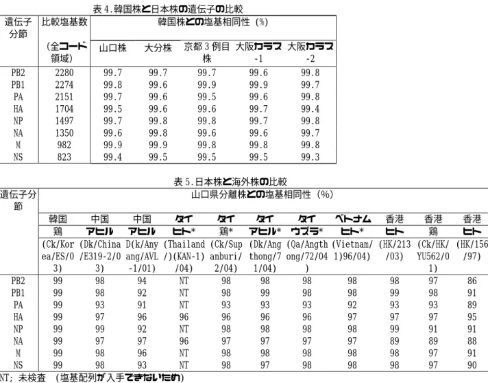 表 4.韓国株と日本株の遺伝子の比較  遺伝子  分節  比較塩基数  韓国株との塩基相同性 (%)  （全コード  領域）  山口株  大分株  京都 3 例目株  大阪カラス-1  大阪カラス-2  PB2  2280  99.7   99.7   99.7   99.6  99.8  PB1  2274  99.8   99.6   99.9   99.9  99.7  PA  2151  99.7  99.6   99.5   99.6  99.8  HA  1704  99.5   99.6   