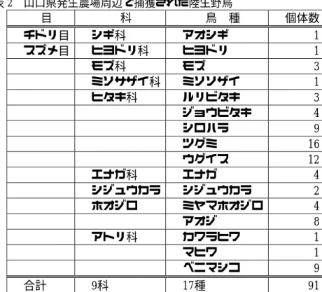 表 2  山口県発生農場周辺で捕獲された陸生野鳥  目  科  鳥  種  個体数  チドリ目  シギ科    アオシギ  1  スズメ目  ヒヨドリ科  ヒヨドリ  1  モズ科        モズ            3  ミソサザイ科  ミソソザイ  1  ヒタキ科   ルリビタキ  3  ジョウビタキ  4  シロハラ  9  ツグミ  16  ウグイス  12  エナガ科  エナガ  4  シジュウカラ  シジュウカラ  2  ホオジロ  ミヤマホオジロ  4  アオジ  8  アトリ科  カワ