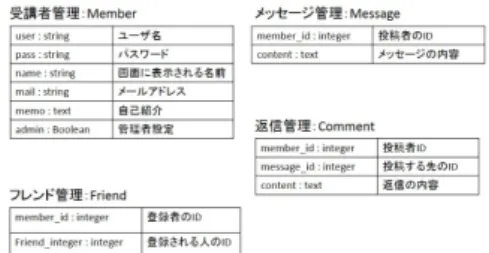 図 14 Message テーブルの拡張