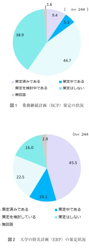 図 1 　業務継続計画（BCP）策定の状況 図 2 　大学の防災計画（ERP）の策定状況 また，その防災計画に基づいてどのような防災訓 練を実施しているかその内容を示したのが図 3 であ る。消防法に基づいたオーソドックスな防災訓練で あるといえる避難訓練（95.9％）や消火訓練（85.8％） の実施率は高いものの，その他の訓練の実施率は低 いことが明らかとなった。災害が発生した時に極め て重要な「災害時使用機材の取扱訓練」の実施率は 28.4％であり，避難所運営訓練は9.6％とその実施率 は低いことがわか