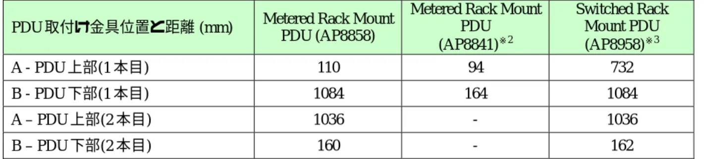 表 3. PDU 取付け金具固定箇所 (ラックフレーム側面に取り付ける場合)  PDU 取付け金具位置と距離 (mm)  Metered Rack Mount 