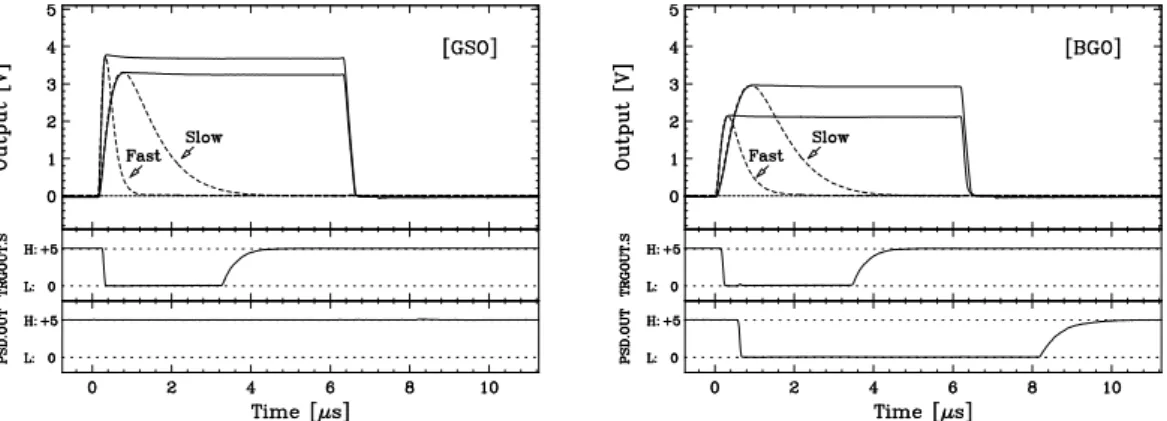 Figure 2.8: GSO 信号の Fast/Slow 整形の