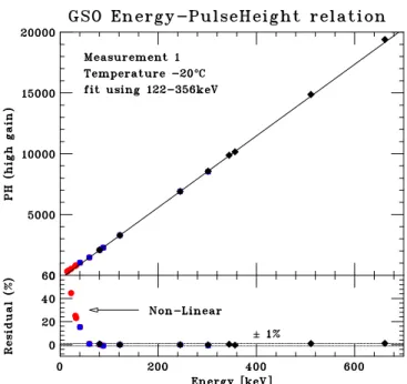 Figure 4.6: エネルギーと波高値の関係 (14-662 keV)