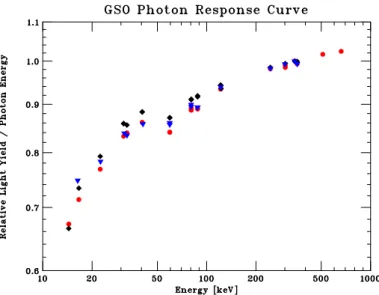 Figure 4.10: GSO 結晶の光子応答曲線