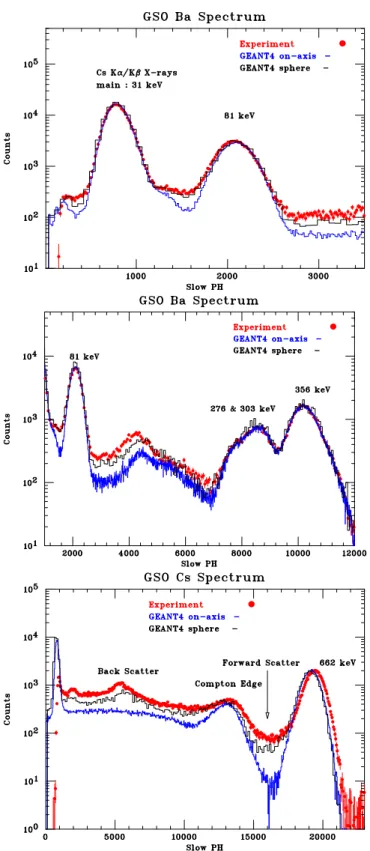 Figure 5.5: 実験データと GEANT4 の比較 ( 133 Ba, 137