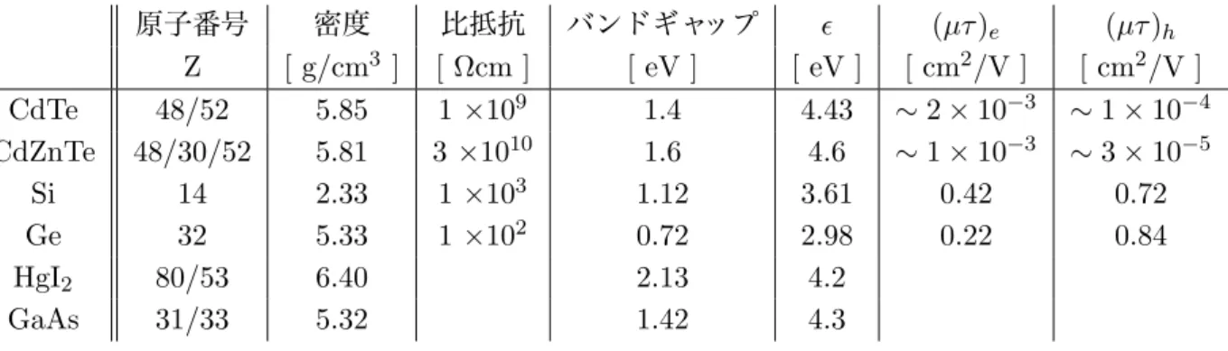 表 2.1: CdTe 半導体の基礎特性 : CdTe の密度は ACROTEC における実測、 CdZnTe の密度は DIGIRAD 社のカタログから。 [2] 原子番号 密度 比抵抗 バンドギャップ ǫ (µτ ) e (µτ ) h Z [ g/cm 3 ] [ Ωcm ] [ eV ] [ eV ] [ cm 2 /V ] [ cm 2 /V ] CdTe 48/52 5.85 1 ×10 9 1.4 4.43 ∼ 2 × 10 −3 ∼ 1 × 10 −4 CdZnTe 48/30/52 5.8