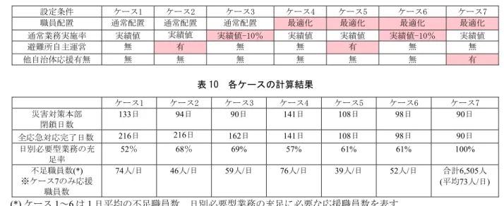 表 9  各ケースの設定条件 設定条件  ケース1  ケース2  ケース3  ケース4  ケース5  ケース6  ケース7  職員配置  通常配置  通常配置  通常配置  最適化  最適化  最適化  最適化  通常業務実施率  実績値  実績値  実績値-10％  実績値  実績値  実績値-10％  実績値  避難所自主運営  無  有  無  無  有  無  無  他自治体応援有無  無  無  無  無  無  無  有  表 10  各ケースの計算結果 ケース1  ケース2  ケース3  ケー