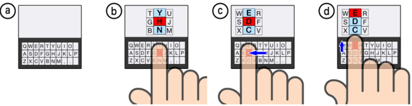 図 2: Flickey における文字入力フロー． a) 初期状態， b) タッチダウン， c) 横移動によりキー列を選択， d) そのままタッ チアップ，または上下へフリックして文字を入力