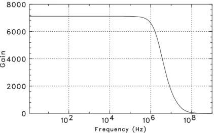 図 3.6: CSA 用増幅器の周波数特性。オープンループゲインは最大で 7200 で、100 kHz まで保たれる。