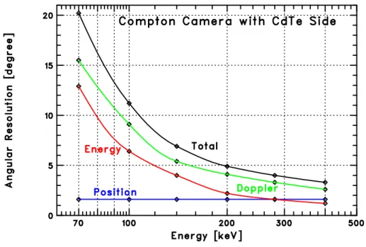 図 2.4: コンプトンカメラの角度分解能に対する、位置分解能、エネルギー分解能、Doppler Broadning の各要因の寄与。(左)DSSD と側面 CdTe 検出器との組み合わせの場合。(右)DSSD と底面 CdTe 検出器との組み合わせの場合。