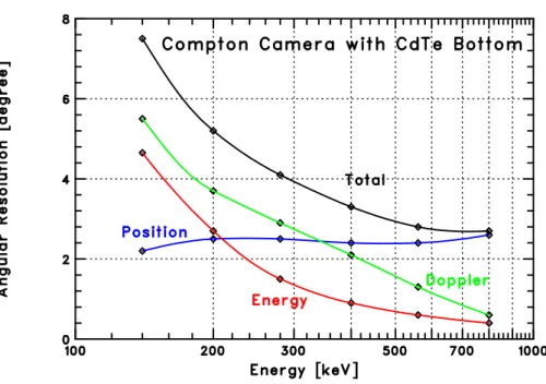 図 2.5: コンプトンカメラの角度分解能に対する、位置分解能、エネルギー分解能、Doppler Broadning の各要因の寄与。(左)DSSD と側面 CdTe 検出器との組み合わせの場合。(右)DSSD と底面 CdTe 検出器との組み合わせの場合。 には、底面検出器に 3 mm 、底面検出器に 0.75 mm 程度の厚さが必要である。側面 CdTe は検 出器の配置の都合上複数段重ねることができないため、側面には素子の厚さ自体が 0.75 mm の 検出器が必要になる。底面 CdTe は積層が可能