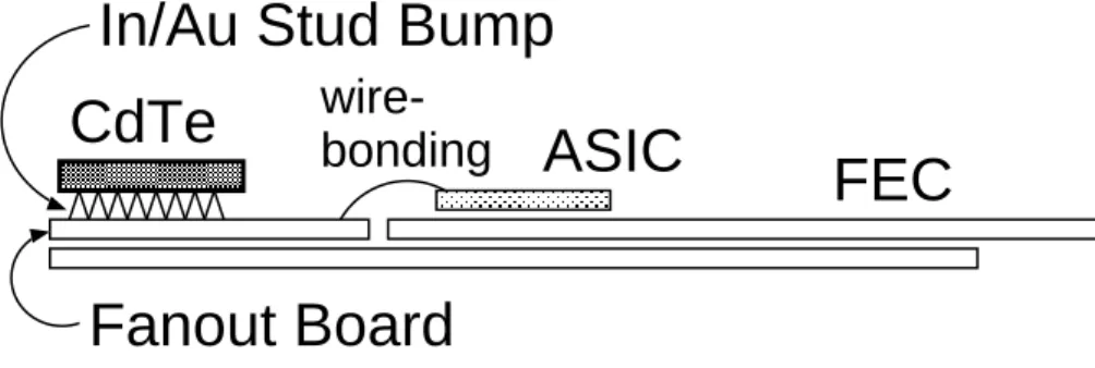 図 3.10: パッド検出器のバンプ接合の概要図。