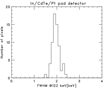 図 3.16: In/CdTe/Pt パッド検出器における 122 keV のガンマ線に対するエネルギー分解能 の各パッドでの分布。 64 パッドの平均値は 2.0 keV。実験温度 20 ◦ C、バイアス電圧 600 V。