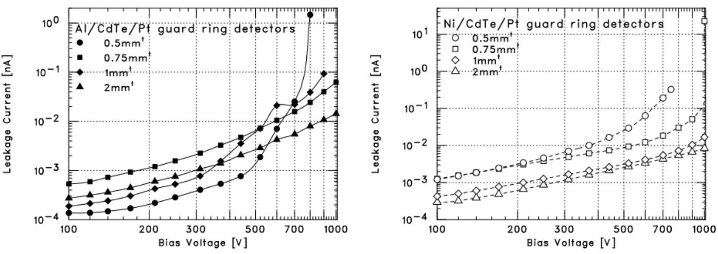図 4.4: Al、Ni 電極の検出器における各厚さの、読み出し電極を流れるリーク電流の比較。 (左)Al/CdTe/Pt 検出器。(右)Ni/CdTe/Pt 検出器。
