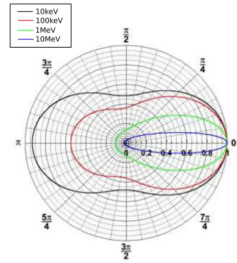図 2.2: 無偏光光子がコンプトン散乱したときの微分断面積。ただし、r 0 = 1 で規格化してある。