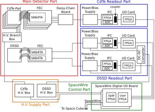 図 3.1: コンプトンカメラの全体の構成。主検出器部、DSSD/CdTe 読み出し部、Space Wire 制御部、高圧電源供給部という 4 つのパートから構成される。