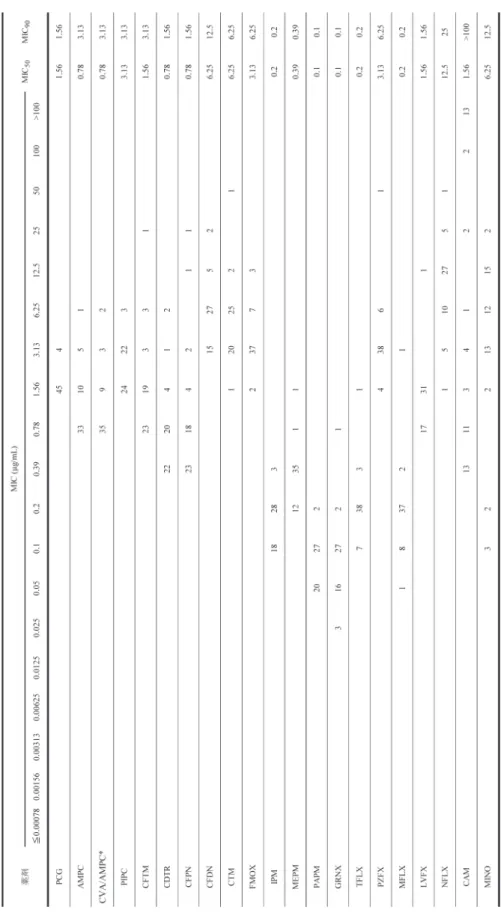 Table 8. 各種抗菌薬に対するPRSP 49株の感受性分布及びMIC 50, MIC90