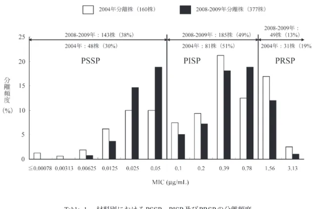 Fig. 1. S. pneumoniae に対する PCG の MIC 分布（2004 年との比較）