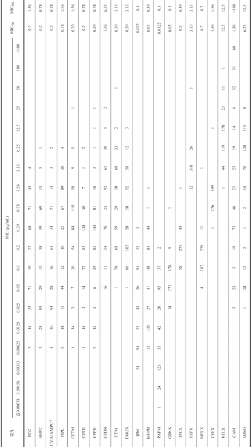 Table 5. 各種抗菌薬に対するS. pneumoniae 377 株の感受性分布及びMIC 50, MIC90