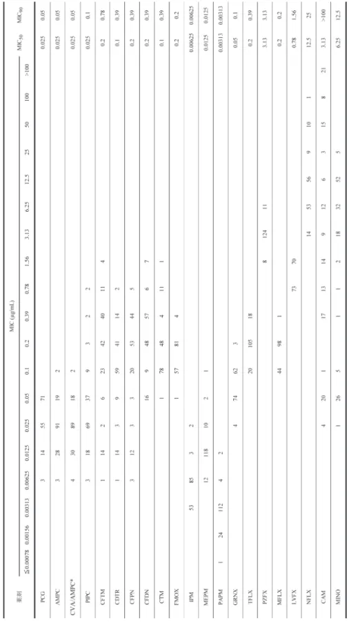 Table 6. 各種抗菌薬に対するPSSP 143株の感受性分布及びMIC 50, MIC90