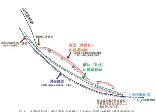 Fig. 5　 Compiled long proﬁles prepared to explain piedmont gentle slope formation. Formation processes and history of  the higher  （orange）  and lower  （green）  piedmont gentle slopes illustrated here are explained in the text.