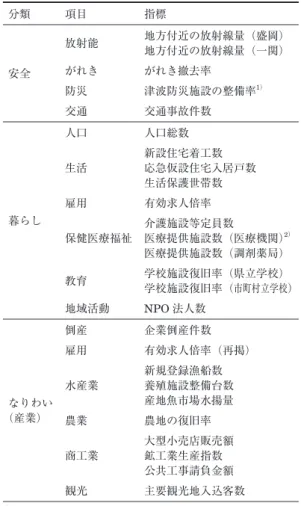 Table 1   List of component statistics of “Iwate Recon- Recon-struction Index”. 分類 項目 指標 安全 放射能 地方付近の放射線量（盛岡）地方付近の放射線量（一関）がれきがれき撤去率 防災 津波防災施設の整備率 1） 交通 交通事故件数 暮らし 人口 人口総数生活 新設住宅着工数 応急仮設住宅入居戸数生活保護世帯数雇用有効求人倍率 保健医療福祉 介護施設等定員数 医療提供施設数（医療機関） 2） 医療提供施設数（調剤薬局） 教育