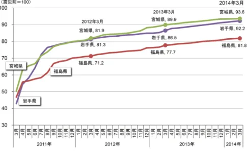 図  3 　  人々の活動状況指数の推移．震災インデックスに係る総合研究開発機構の各研究報告書および森（2014）より 引用転載．「人々の活動状況指数」は，被災者・被災地域の生産，消費，雇用等の活動の回復度合いを測るもの であり，震災前水準を 100 として比較する形の指数である．