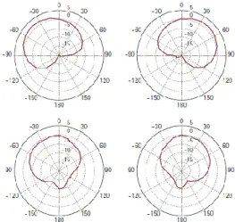 図 1  上：広範囲での KEMAR の左右の耳を使った指向性のポーラ ーパターン。下：広範囲での KEMAR の左右の耳を使ったス テレオズームのポーラーパターン。いずれも反響の少ない 音場。  ステレオズームはスパイス  シリーズのプレミアム クラスに初めて搭載されました。この機能による 聞こえの改善は多くの研究で証明されています。