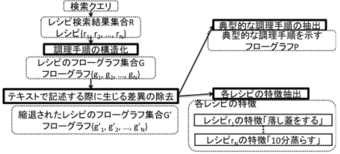表 2 特徴の種類ごとの頻度と順位平均・分散 特徴の種類 出現回数 頻度 (%) 順位の平均 食材の種類 125 64.4 2.46 下ごしらえ 22 11.3 1.7 調理工程の順序 17 8.8 1.8 食材の量 10 5.2 2.1 調理工程単体 10 5.2 4.1 調理器具 7 4 4 テキスト表現による差異 3 2 4 全て 194 100 2.44 また，節 4