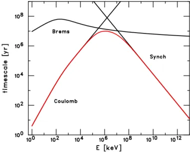 Figure 2.7: Energy-loss timescales of electrons due to Coulomb collisions, bremsstrahlung, and synchrotron radiation, for n H = n e = 1 cm −3 and B = 10 µG