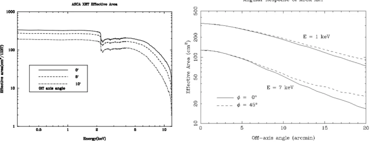 Figure 3.3: ASCA XRT effective area, (left) as a function of incident X-ray energy, and