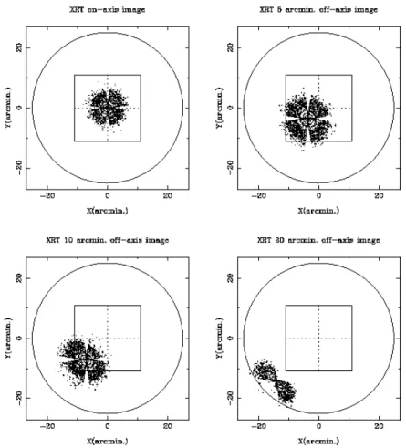 Figure 3.4: ASCA XRT point spread function (PSF). A circle and square shows the ﬁeld of view for GIS and SIS, respectively.
