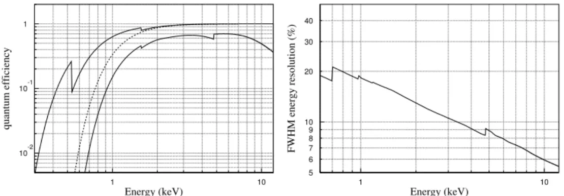 Figure 3.7: (left) Quantum efficiency of the GIS detector. Energy dependence of the thermal shield