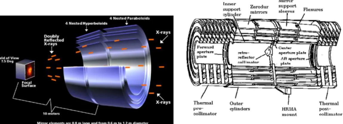 Figure 3.10: Schematic of (left) grazing X-ray optics and (right) the HRMA assemblies