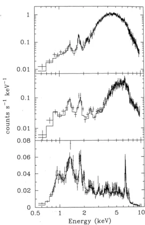 Figure 2.4: Energy spectra of Vela X-1 obtained with ASCA SIS at (top) posteclipse, (middle) pre-eclipse, and (bottom) eclipse phases during the  or-bital phase intervals of 0.11 to 0.15, −0.14 to −0.11, and −0.10 to 0.10, respectively