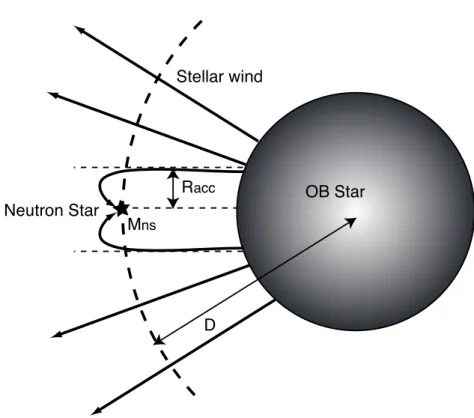 Figure 2.8: Geometry of accretion onto a neutron star. for a particle of mass m. This relation gives