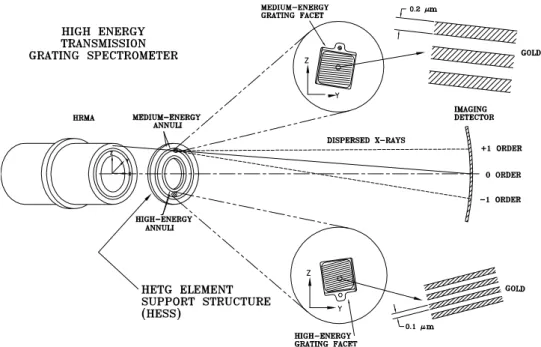 Figure 3.2: A schematic layout of the High Energy Transmission Grating Spectrometer. (from The Chandra Proposers’ Observatory Guide)