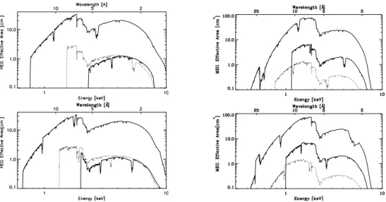 Figure 3.4: The HETGS effective area, integrated over the Point Spread Func- Func-tion (PSF), is shown with energy and wavelength scales