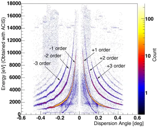 Figure 3.6: A HEG event distribution in dispersion angle/energy obtained from CCD pulse height space