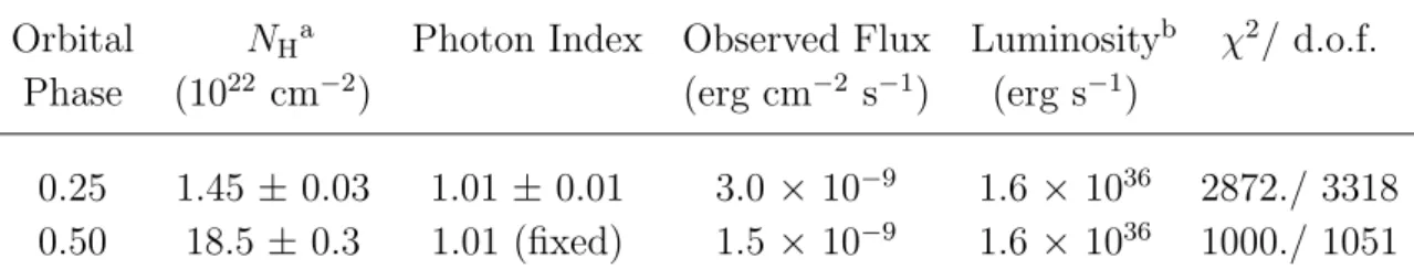 Table 4.2. Properties of continuum spectra derived from spectral fits.