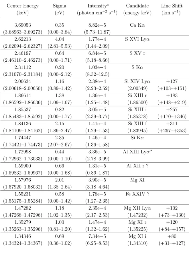 Table 4.3. Derived Parameters of emission lines in the 0.5 orbital phase spectrum