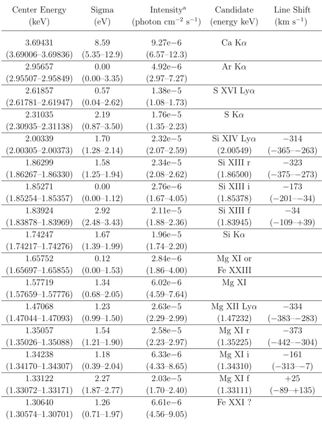 Table 4.4. Derived Parameters of emission lines in the 0.0 orbital phase spectrum