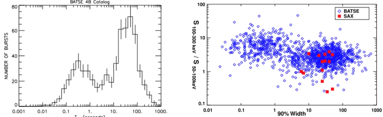 Figure 2.6: left) The distribution of the burst duration of the 4B Catalog GRBs recorded with BATSE.