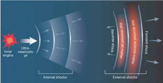 Figure 2.9: Drawing of the internal-external shock scenario. From Piran (2003).